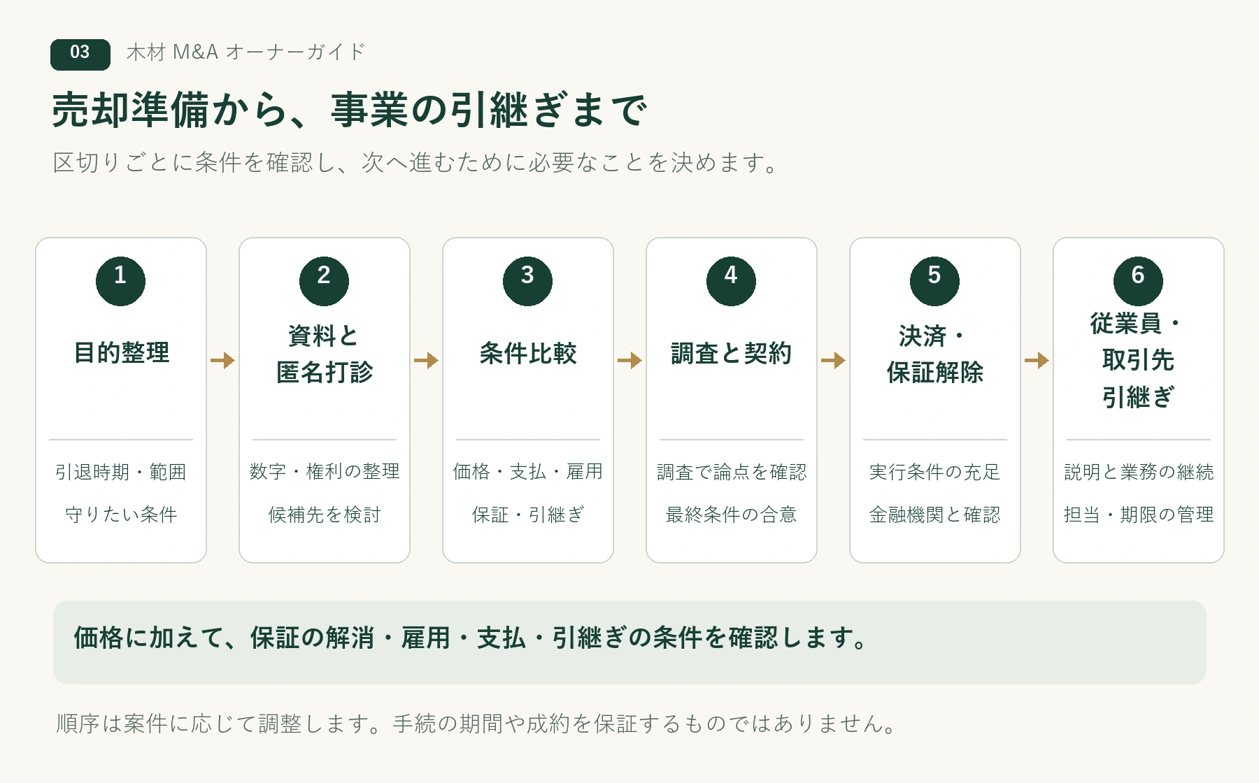 木材M&Aの6段階。目的整理、資料と匿名打診、条件比較、調査と契約、決済・保証解除、従業員と取引先への引継ぎ