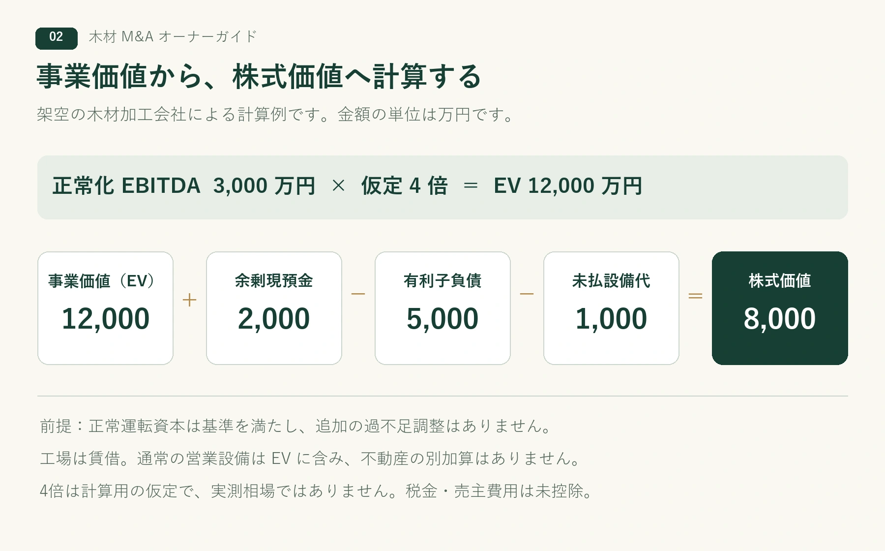 木材M&Aの仮定計算。正常化EBITDA3,000万円の4倍で事業価値1億2,000万円、余剰現預金等を調整した株式価値は8,000万円