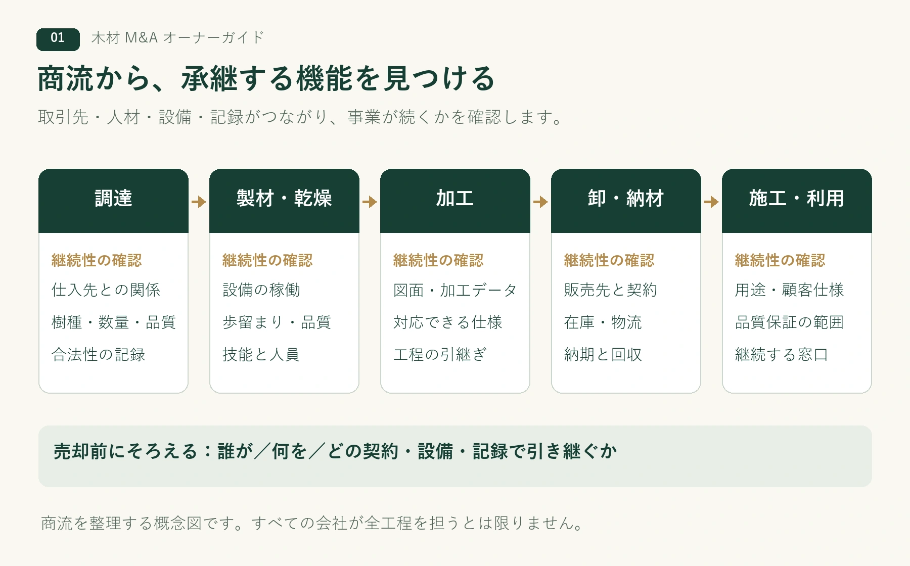 木材M&Aの商流図。調達、製材・乾燥、加工、卸・納材、施工・利用をつなぎ、各機能の継続条件を確認する